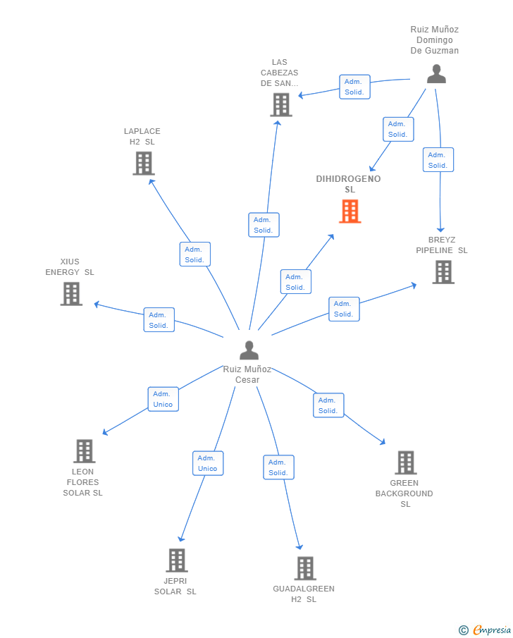 Vinculaciones societarias de DIHIDROGENO SL