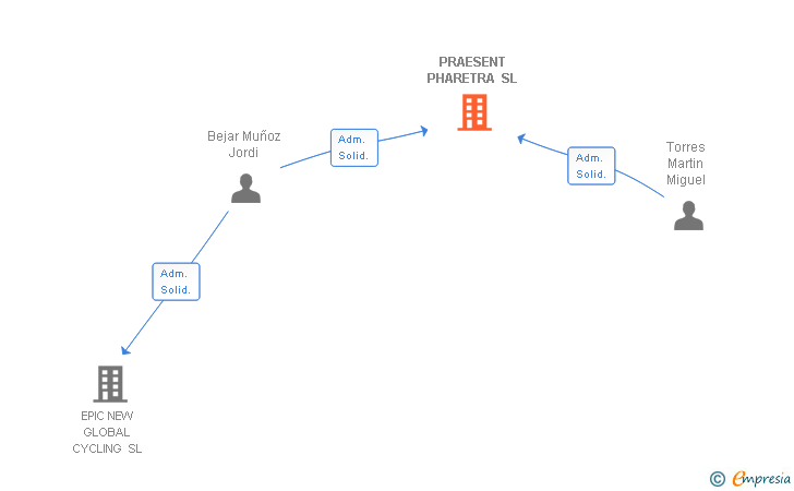 Vinculaciones societarias de PRAESENT PHARETRA SL