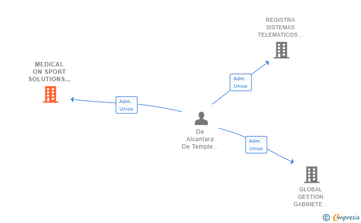 Vinculaciones societarias de MEDICAL ON SPORT SOLUTIONS SL