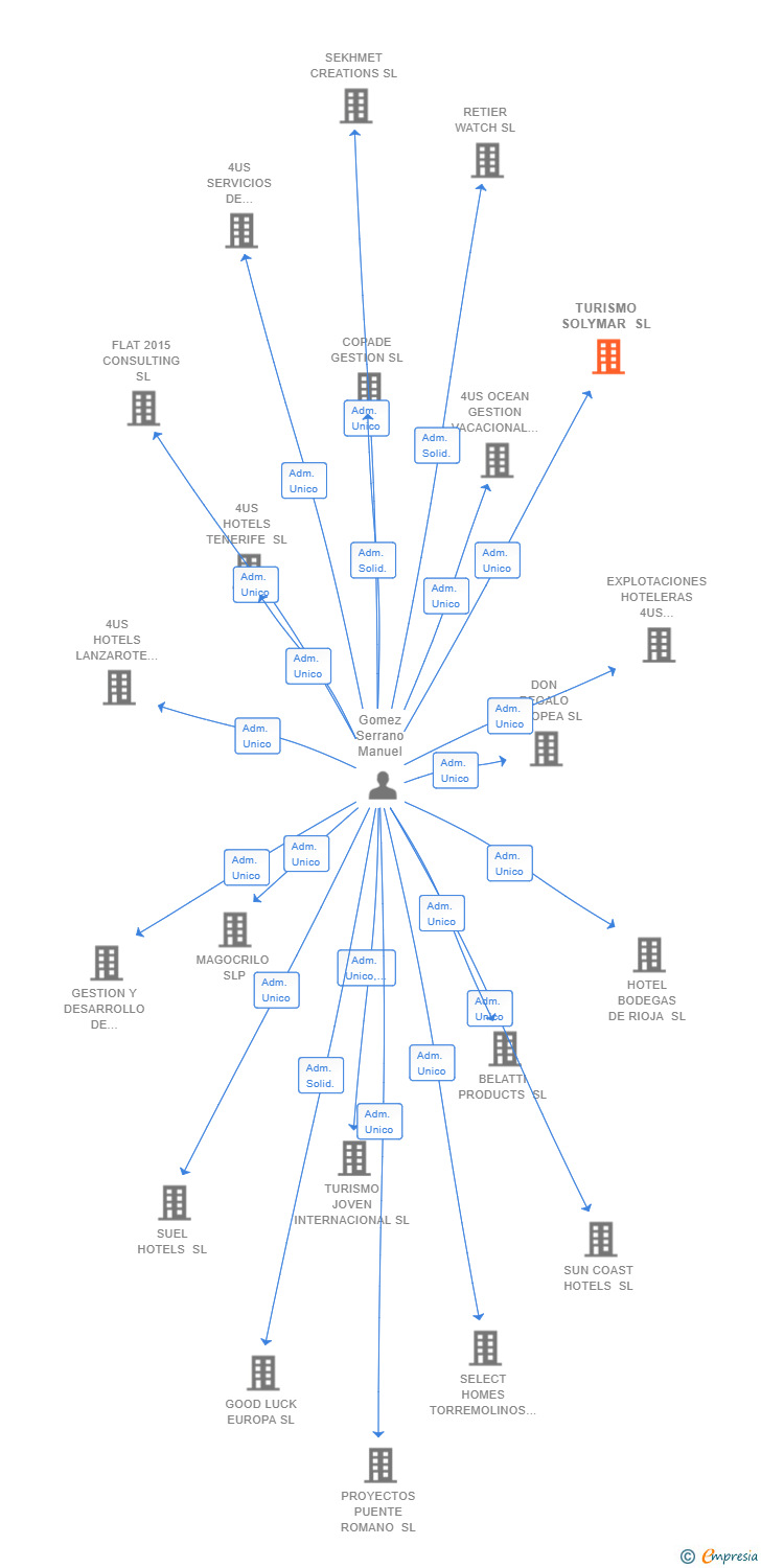 Vinculaciones societarias de TURISMO SOLYMAR SL