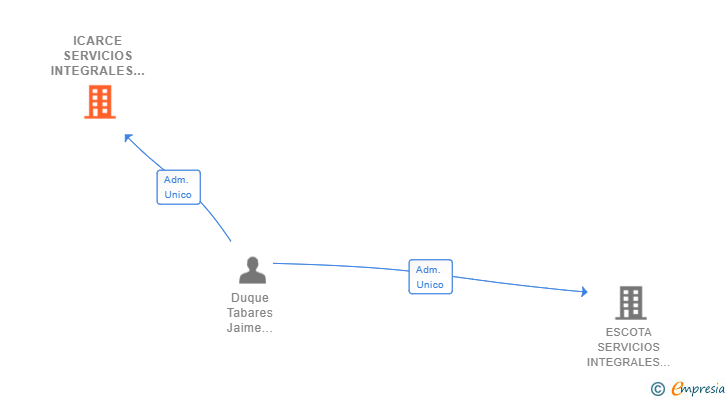 Vinculaciones societarias de ICARCE SERVICIOS INTEGRALES SL