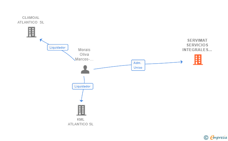 Vinculaciones societarias de SERVIMAT SERVICIOS INTEGRALES SL