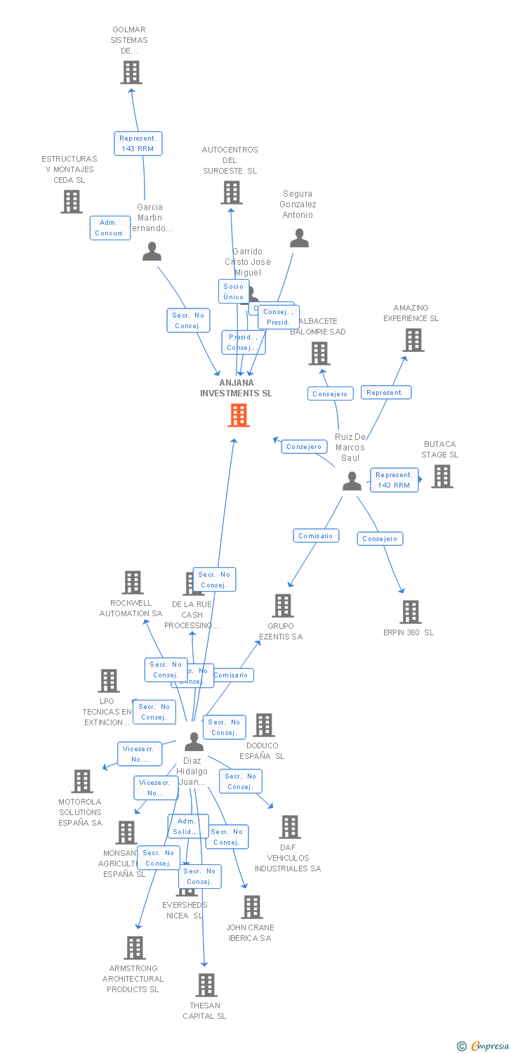 Vinculaciones societarias de ANJANA INVESTMENTS SL