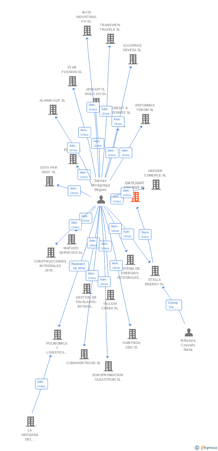 Vinculaciones societarias de DAYLIGHT ENERGY SL