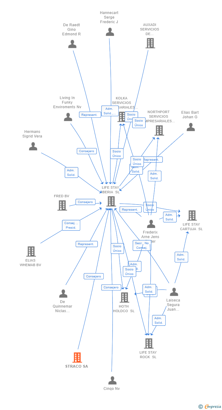 Vinculaciones societarias de STRACO SA