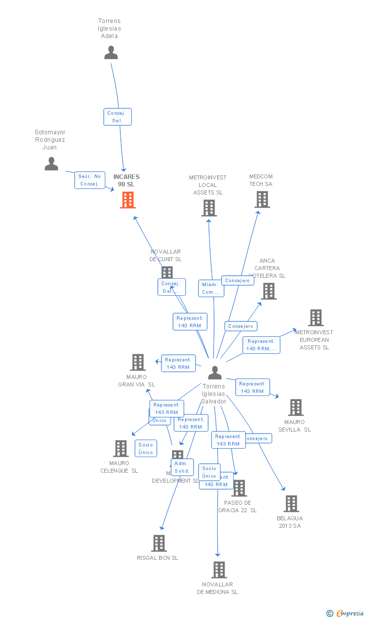 Vinculaciones societarias de INCARES 98 SL