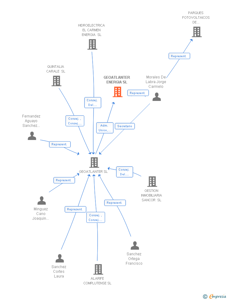 Vinculaciones societarias de GEOATLANTER ENERGIA SL