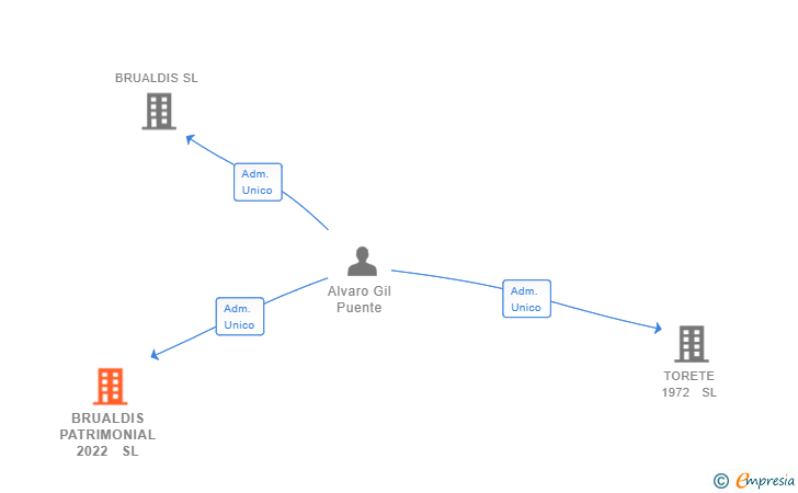 Vinculaciones societarias de BRUALDIS PATRIMONIAL 2022  SL