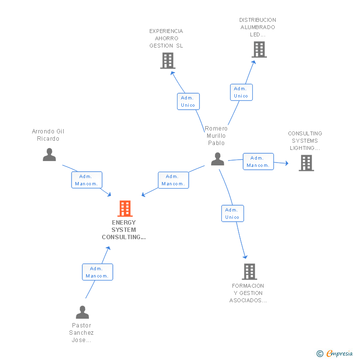 Vinculaciones societarias de ENERGY SYSTEM CONSULTING POWER SL