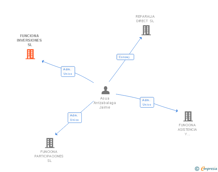 Vinculaciones societarias de FUNCIONA INVERSIONES SL (EXTINGUIDA)