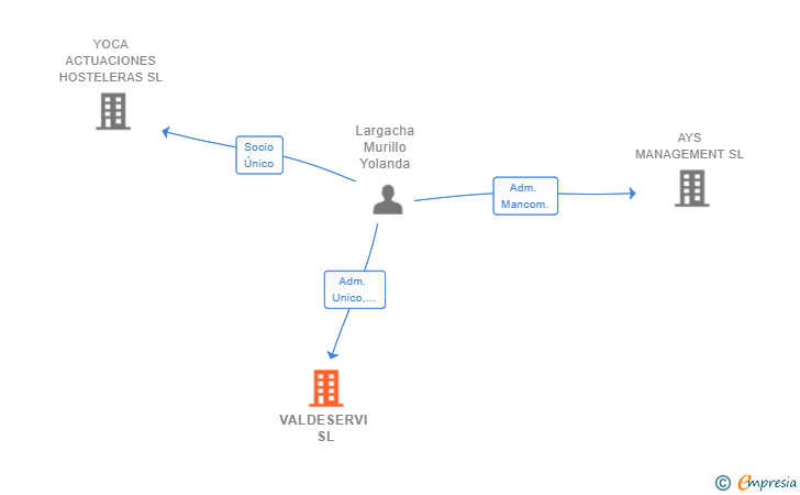 Vinculaciones societarias de VALDESERVI SL