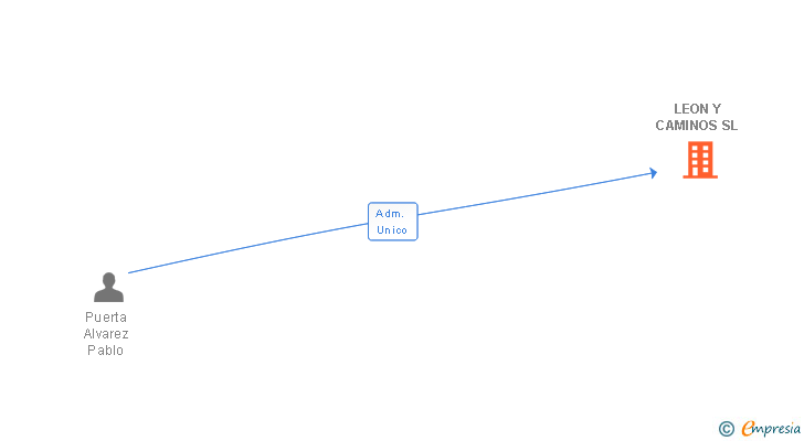 Vinculaciones societarias de LEON Y CAMINOS SL