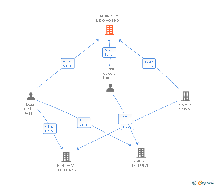 Vinculaciones societarias de PLANWAY NOROESTE SL