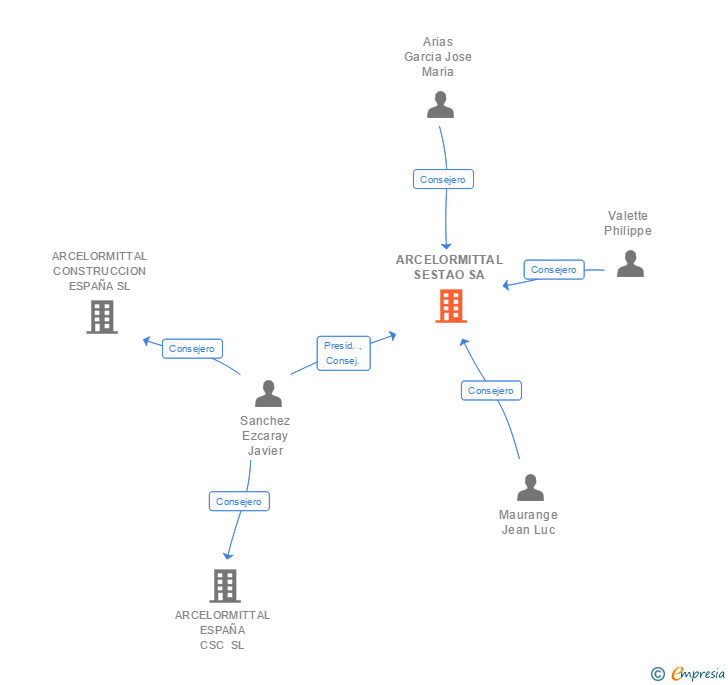 Vinculaciones societarias de ARCELORMITTAL SESTAO SA