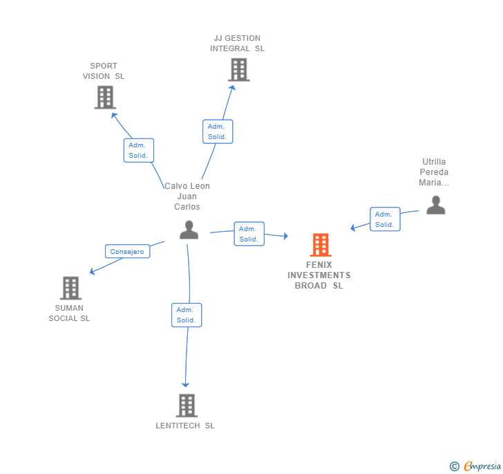 Vinculaciones societarias de FENIX INVESTMENTS BROAD SL