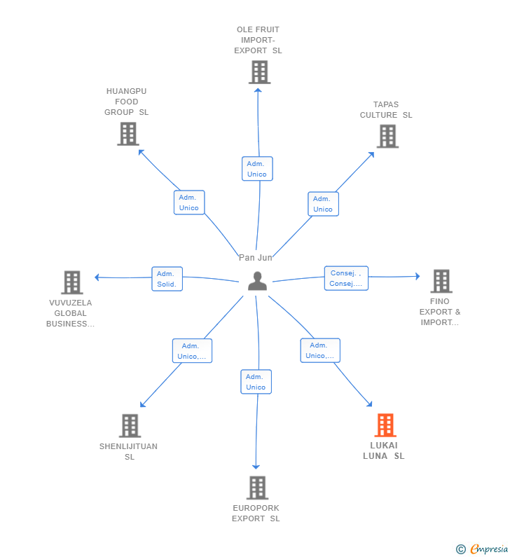 Vinculaciones societarias de LUKAI LUNA SL
