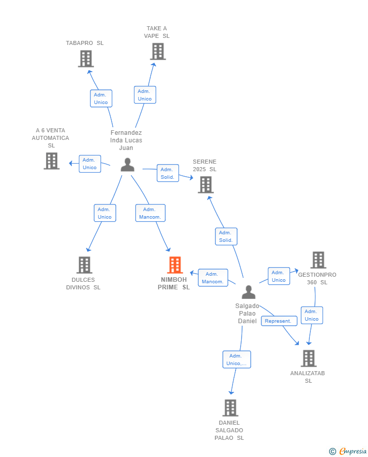 Vinculaciones societarias de NIMBOH PRIME SL
