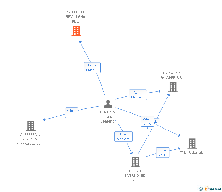 Vinculaciones societarias de SELECON SEVILLANA DE ELECTROCOMUNICACIONES SL