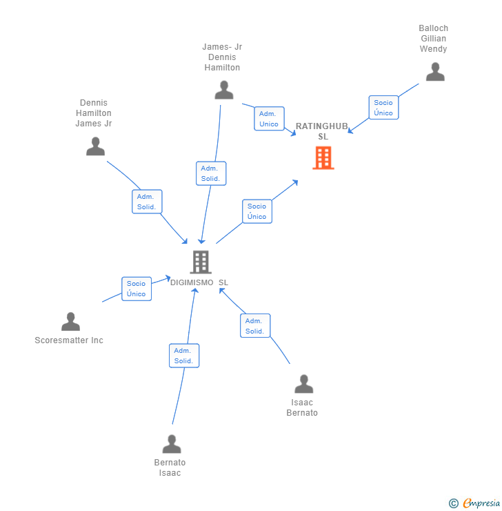 Vinculaciones societarias de RATINGHUB SL