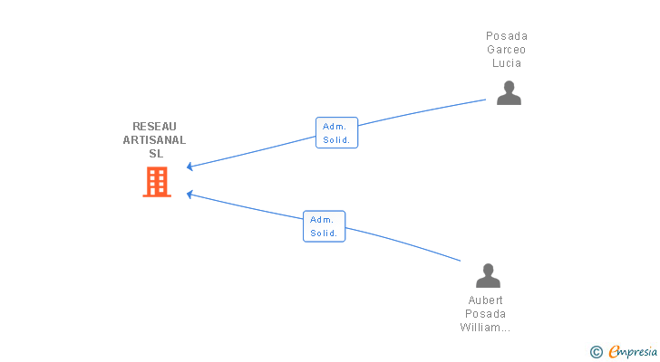 Vinculaciones societarias de RESEAU ARTISANAL SL