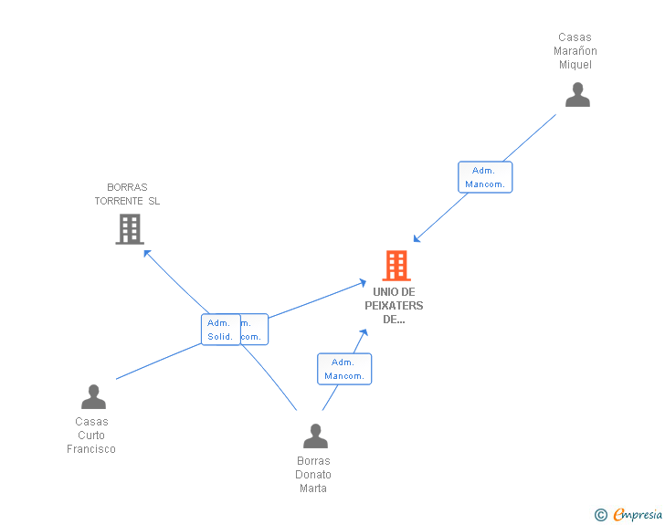 Vinculaciones societarias de UNIO DE PEIXATERS DE CAMBRILS SL