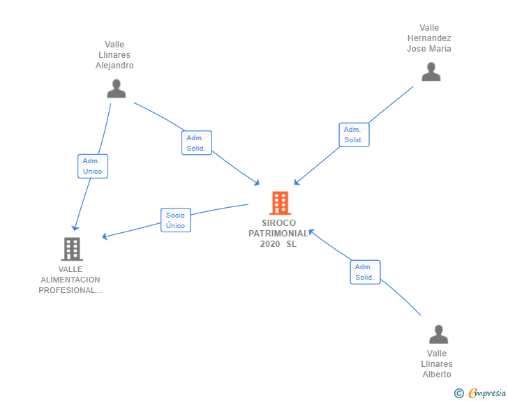 Vinculaciones societarias de SIROCO PATRIMONIAL 2020 SL