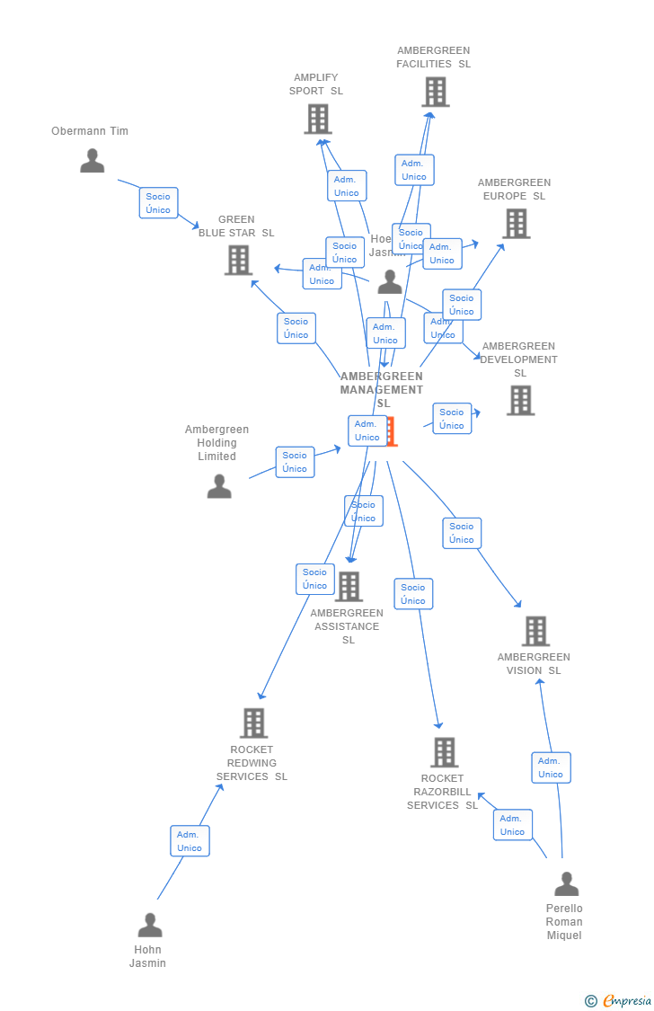 Vinculaciones societarias de AMBERGREEN MANAGEMENT SL