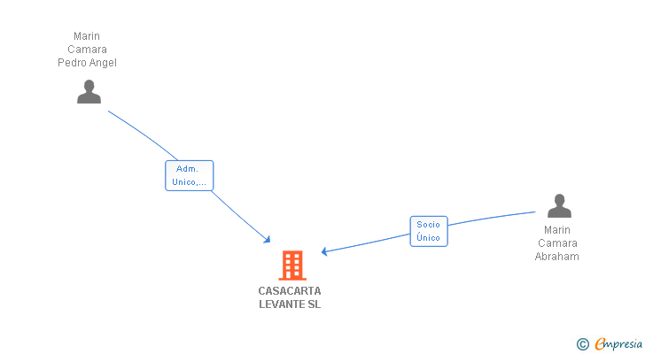Vinculaciones societarias de CASACARTA LEVANTE SL