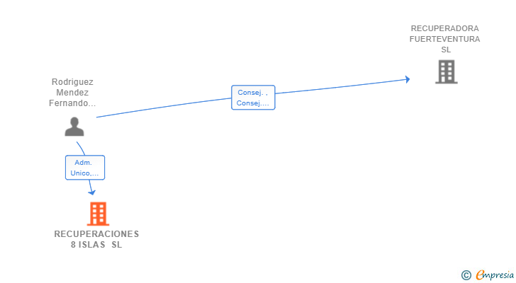 Vinculaciones societarias de RECUPERACIONES 8 ISLAS SL