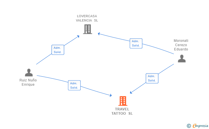 Vinculaciones societarias de TRAVEL TATTOO SL