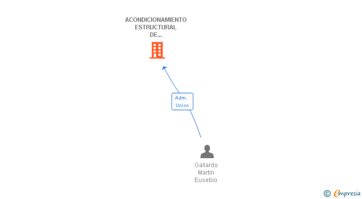 Vinculaciones societarias de ACONDICIONAMIENTO ESTRUCTURAL DE EDIFICIOS SL