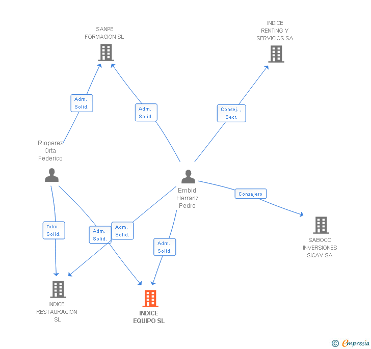 Vinculaciones societarias de INDICE EQUIPO SL