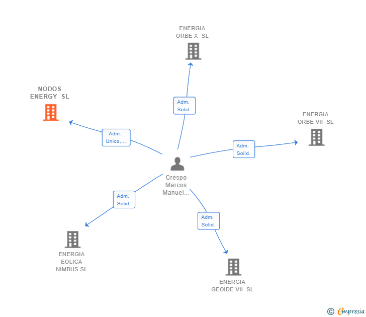 Vinculaciones societarias de NODOS ENERGY SL