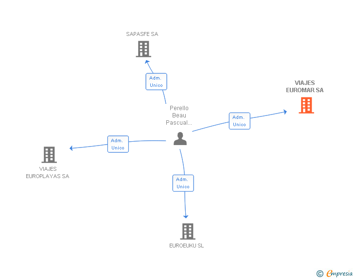 Vinculaciones societarias de VIAJES EUROMAR SA