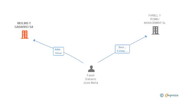 Vinculaciones societarias de MOLINS Y GABARRO SA