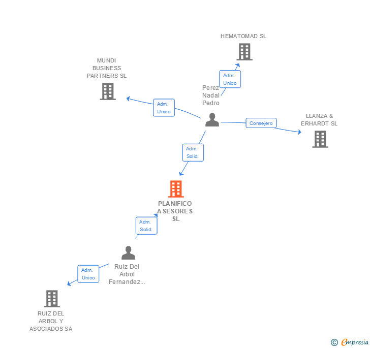 Vinculaciones societarias de PLANIFICO ASESORES SL