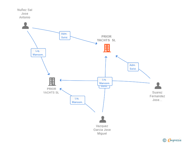 Vinculaciones societarias de PRIOR YACHTS SL