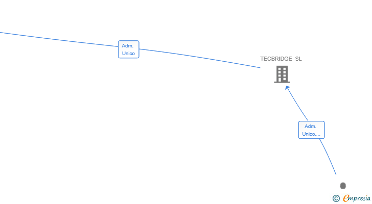 Vinculaciones societarias de WEISS CAPITAL SL
