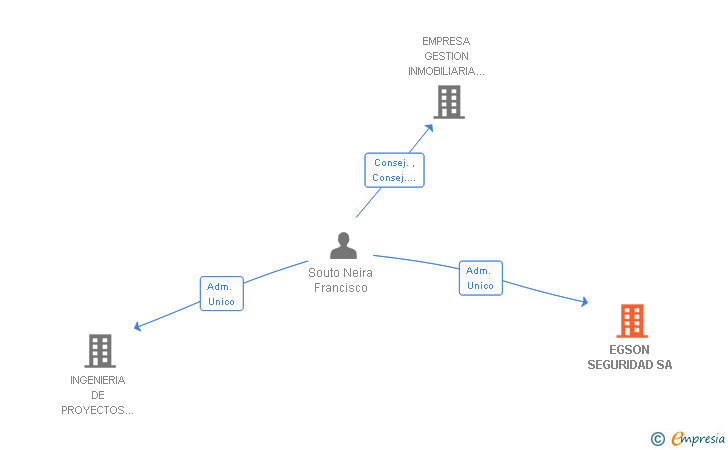 Vinculaciones societarias de EGSON SEGURIDAD SA