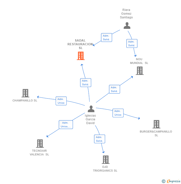 Vinculaciones societarias de SADAL RESTAURACION SL