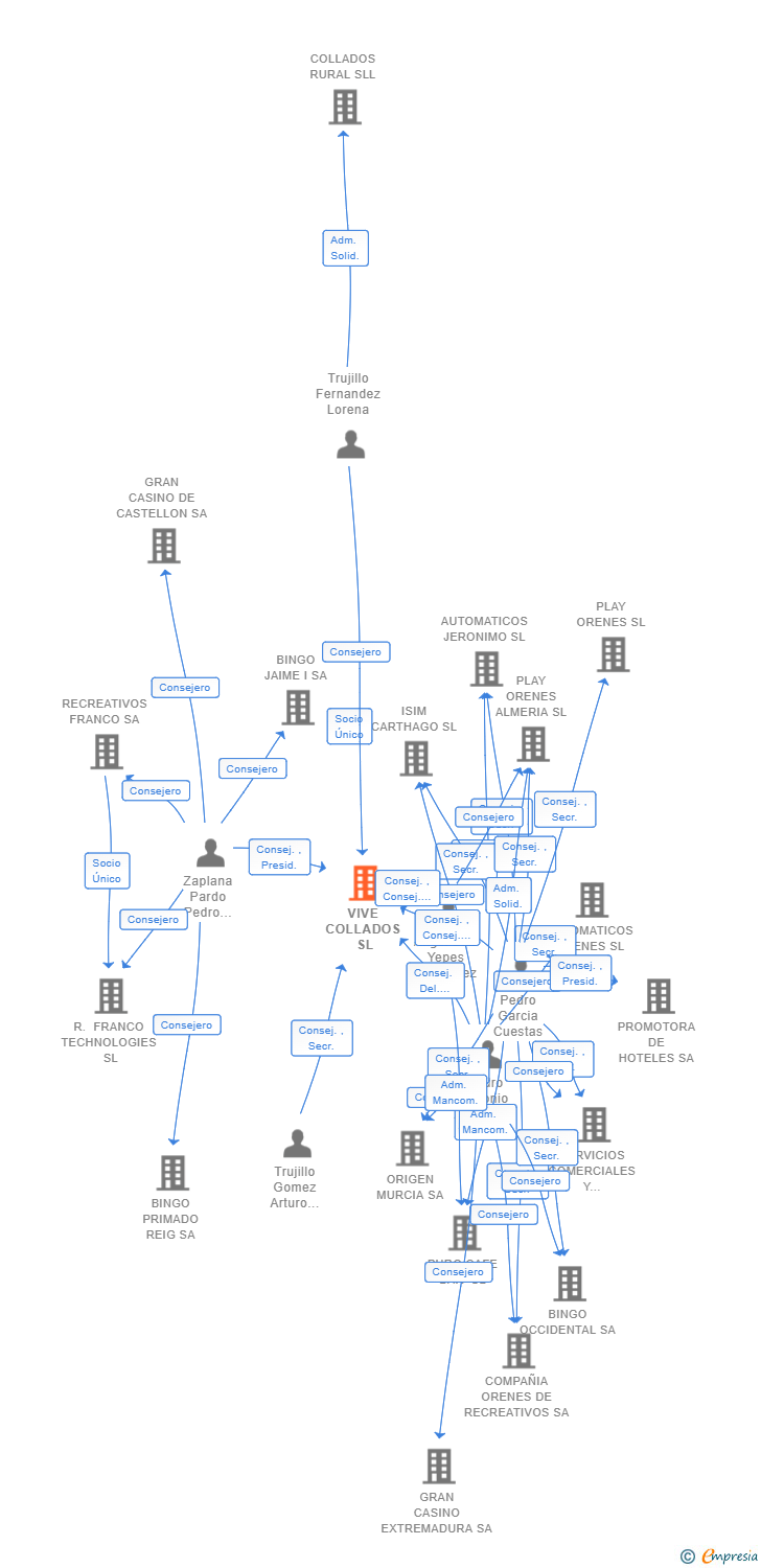 Vinculaciones societarias de VIVE COLLADOS SL