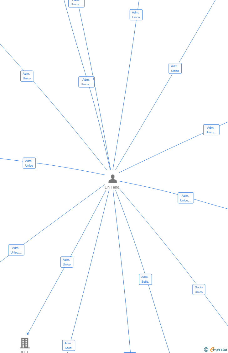 Vinculaciones societarias de FU MANAGEMENT SL