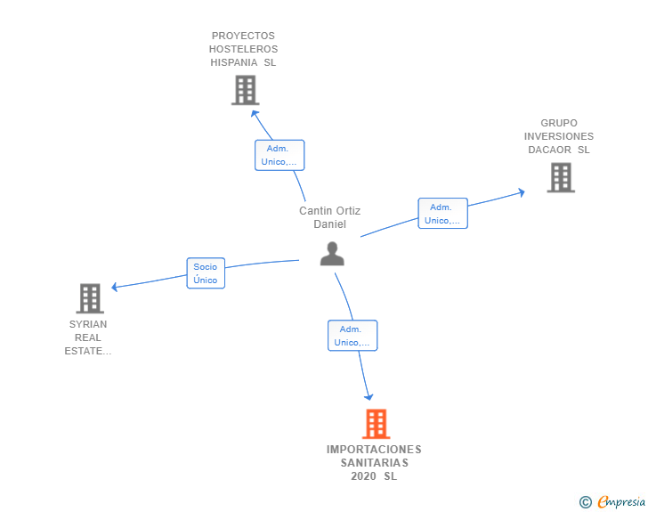 Vinculaciones societarias de IMPORTACIONES SANITARIAS 2020 SL
