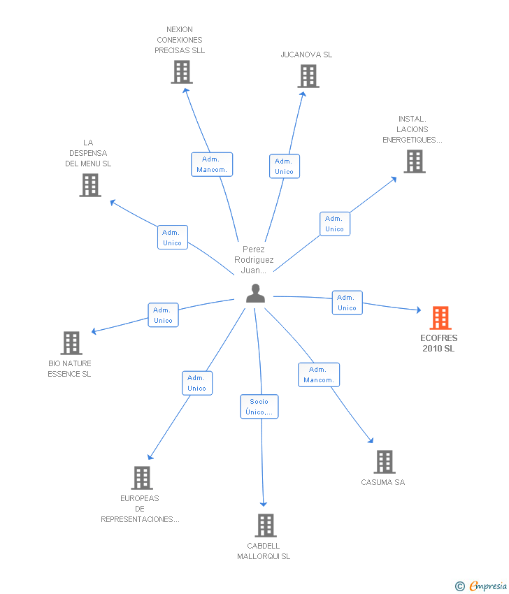 Vinculaciones societarias de ECOFRES 2010 SL