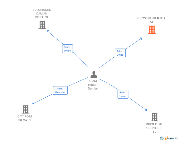 Vinculaciones societarias de CIRCONTINENTES SL