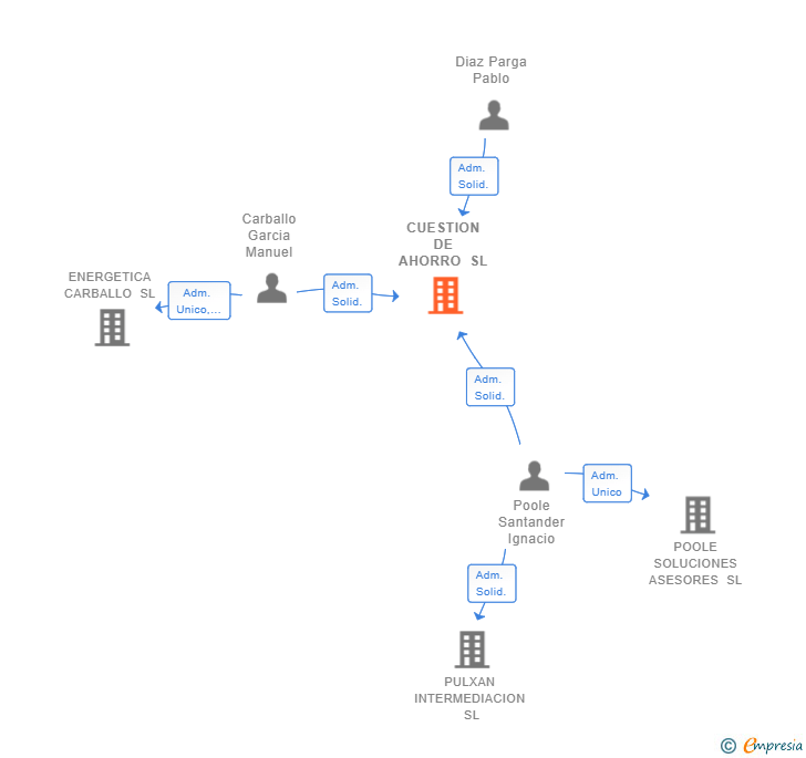 Vinculaciones societarias de CUESTION DE AHORRO SL