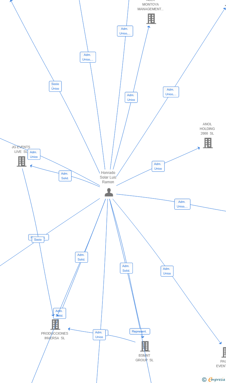Vinculaciones societarias de MALABARES FINANCIEROS SL