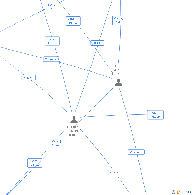 Vinculaciones societarias de LOTRENT SL