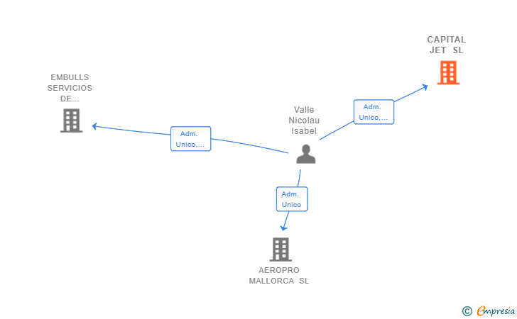 Vinculaciones societarias de CAPITAL JET SL
