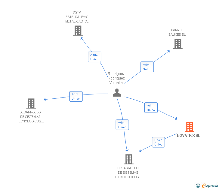 Vinculaciones societarias de NOVATRIX SL